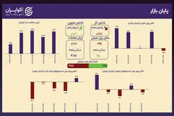 تثبیت روند اصلاحی در شاخص کل؛ خروج پول حقیقی ادامه دارد