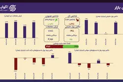 تثبیت روند اصلاحی در شاخص کل؛ خروج پول حقیقی ادامه دارد