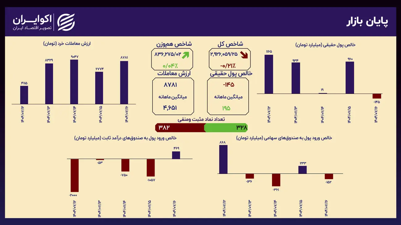 تثبیت روند اصلاحی در شاخص کل؛ خروج پول حقیقی ادامه دارد
