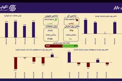تثبیت روند اصلاحی در شاخص کل؛ خروج پول حقیقی ادامه دارد