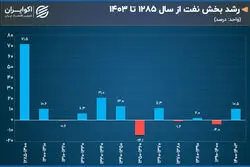 دهه طلایی نفت در 120 سال گذشته ایران