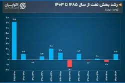 دهه طلایی نفت در 120 سال گذشته ایران