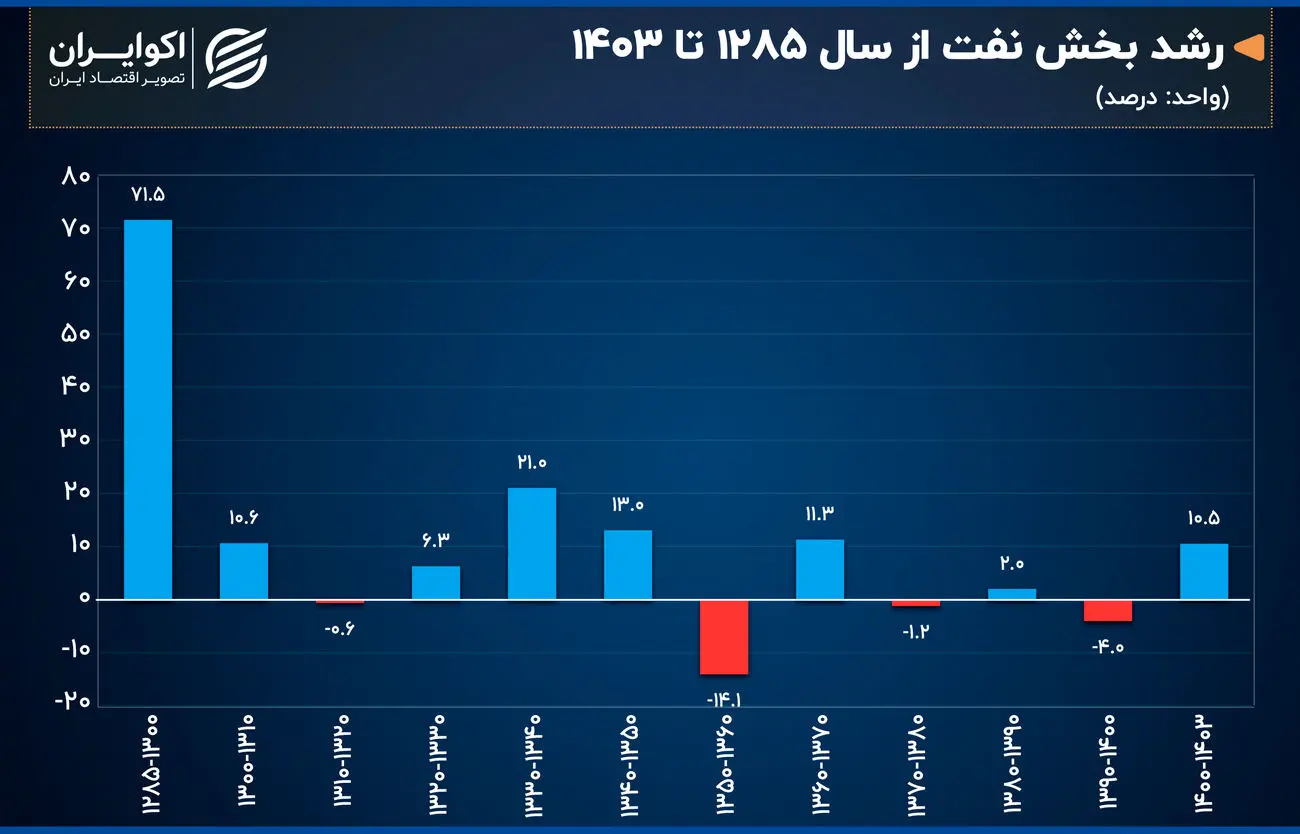دهه طلایی نفت در 120 سال گذشته ایران