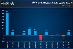 دهه طلایی نفت در 120 سال گذشته ایران