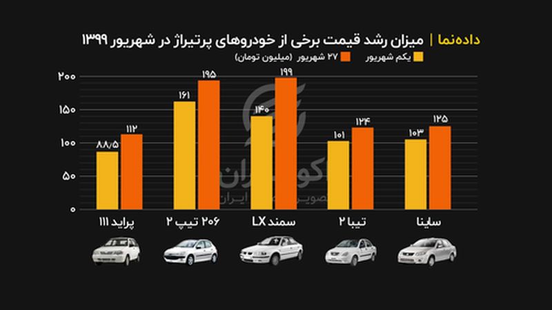 روند جهش قیمت خودرو در یکماه