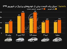 روند جهش قیمت خودرو در یکماه