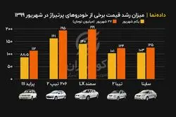 روند جهش قیمت خودرو در یکماه