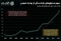 آینده پر مخاطره: چقدر از بودجه کشور صرف بحران صندوق‌های بازنشستگی می‌شود؟ 