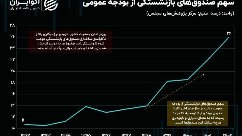 آینده پر مخاطره: چقدر از بودجه کشور صرف بحران صندوق‌های بازنشستگی می‌شود؟ 