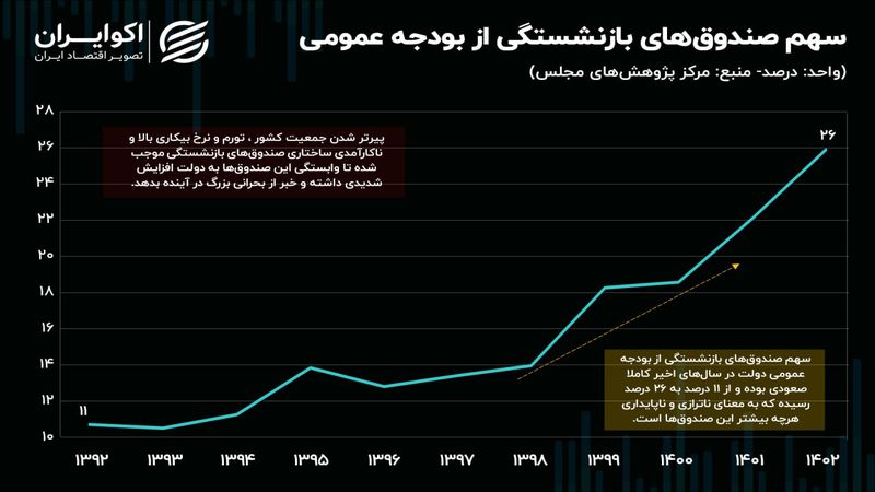 آینده پر مخاطره: چقدر از بودجه کشور صرف بحران صندوق‌های بازنشستگی می‌شود؟ 