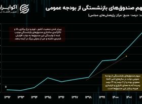 آینده پر مخاطره: چقدر از بودجه کشور صرف بحران صندوق‌های بازنشستگی می‌شود؟ 