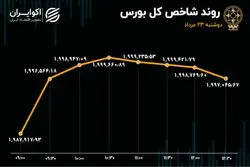 سقوط ارزش معاملات بورس