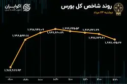 سقوط ارزش معاملات بورس