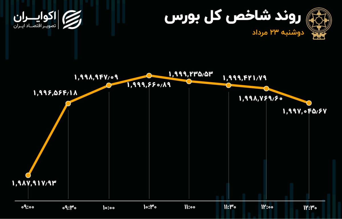 سقوط ارزش معاملات بورس