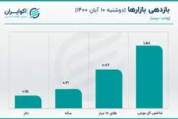 عرضه سنگین دلار در بازار متشکل