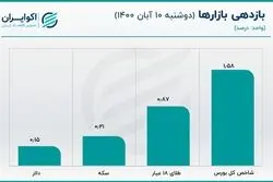 عرضه سنگین دلار در بازار متشکل