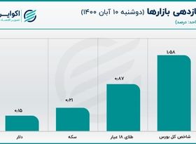 عرضه سنگین دلار در بازار متشکل