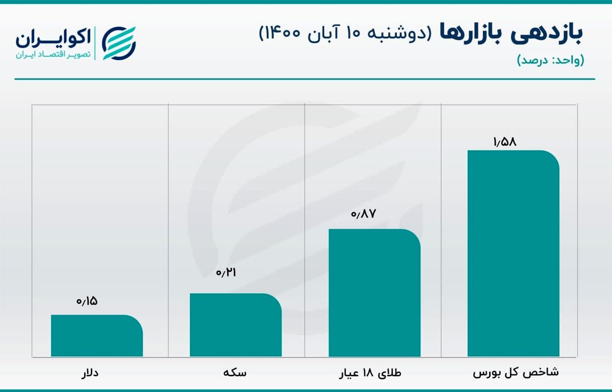 عرضه سنگین دلار در بازار متشکل