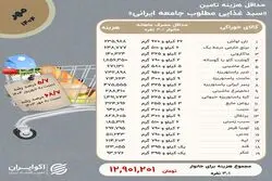 سبقت حداقل معیشت خوراکی از تورم؛ سفره ایرانیان کوچکتر شد؟