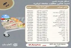 سبقت حداقل معیشت خوراکی از تورم؛ سفره ایرانیان کوچکتر شد؟