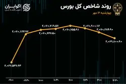 بورس در میان تعطیلی؛ میدکو پرمعامله‌ترین سهم 