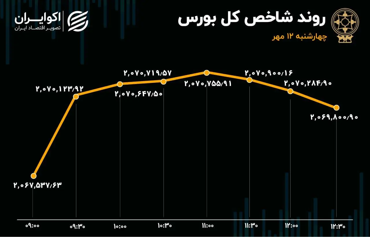 بورس در میان تعطیلی؛ میدکو پرمعامله‌ترین سهم 