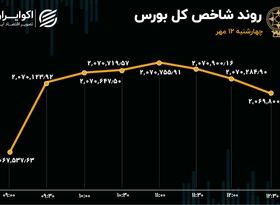 بورس در میان تعطیلی؛ میدکو پرمعامله‌ترین سهم 