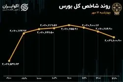 بورس در میان تعطیلی؛ میدکو پرمعامله‌ترین سهم 