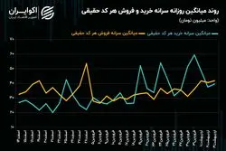 چرخش روند سرمایه حقیقی در بین صنایع بورسی/ فولادی‌ها و پالایشی‌ها مقصد پول‌های حقیقی شدند