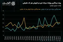 چرخش روند سرمایه حقیقی در بین صنایع بورسی/ فولادی‌ها و پالایشی‌ها مقصد پول‌های حقیقی شدند