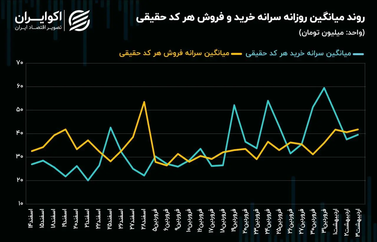 چرخش روند سرمایه حقیقی در بین صنایع بورسی/ فولادی‌ها و پالایشی‌ها مقصد پول‌های حقیقی شدند
