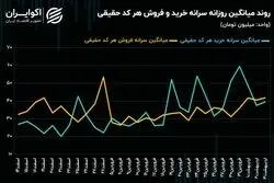 چرخش روند سرمایه حقیقی در بین صنایع بورسی/ فولادی‌ها و پالایشی‌ها مقصد پول‌های حقیقی شدند