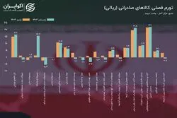 کالاهای استراتژیک در صدر تورم وارداتی