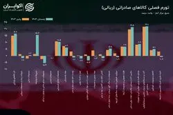 کالاهای استراتژیک در صدر تورم وارداتی
