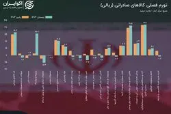 کالاهای استراتژیک در صدر تورم وارداتی