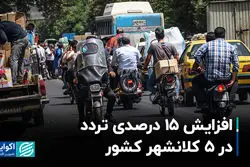 افزایش 15 درصدی تردد در 5 کلانشهر کشور