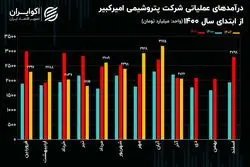 تحلیل بنیادی سهام شکبیر/ ضعف درآمدزایی پتروشیمی امیرکبیر در 9 ماهه 1402