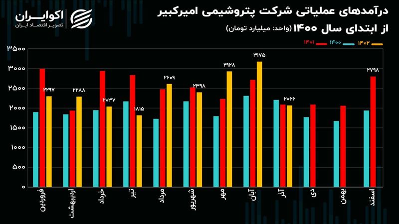 تحلیل بنیادی سهام شکبیر/ ضعف درآمدزایی پتروشیمی امیرکبیر در 9 ماهه 1402