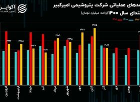 تحلیل بنیادی سهام شکبیر/ ضعف درآمدزایی پتروشیمی امیرکبیر در 9 ماهه 1402