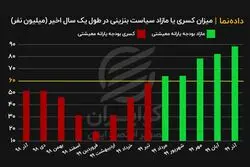 کاهش مصرف بنزین، کفاف یارانه معیشتی را داده است؟