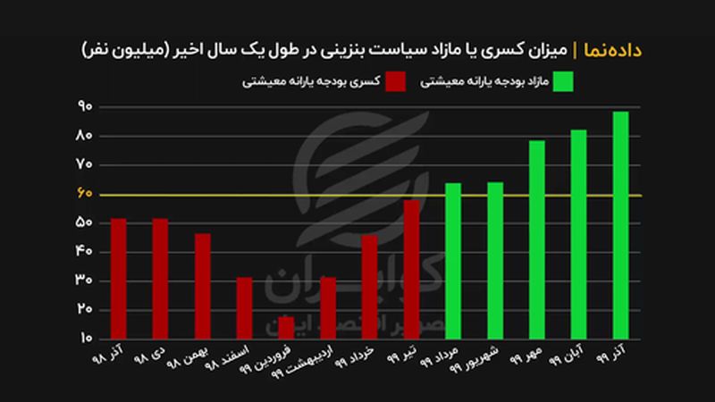 کاهش مصرف بنزین، کفاف یارانه معیشتی را داده است؟