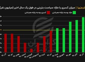 کاهش مصرف بنزین، کفاف یارانه معیشتی را داده است؟