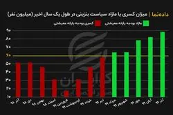 کاهش مصرف بنزین، کفاف یارانه معیشتی را داده است؟