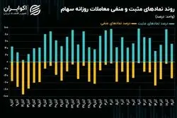 تعادل عرضه و تقاضای سهام پس از تصاحب کانال 2 میلیون و 500 هزار واحدی