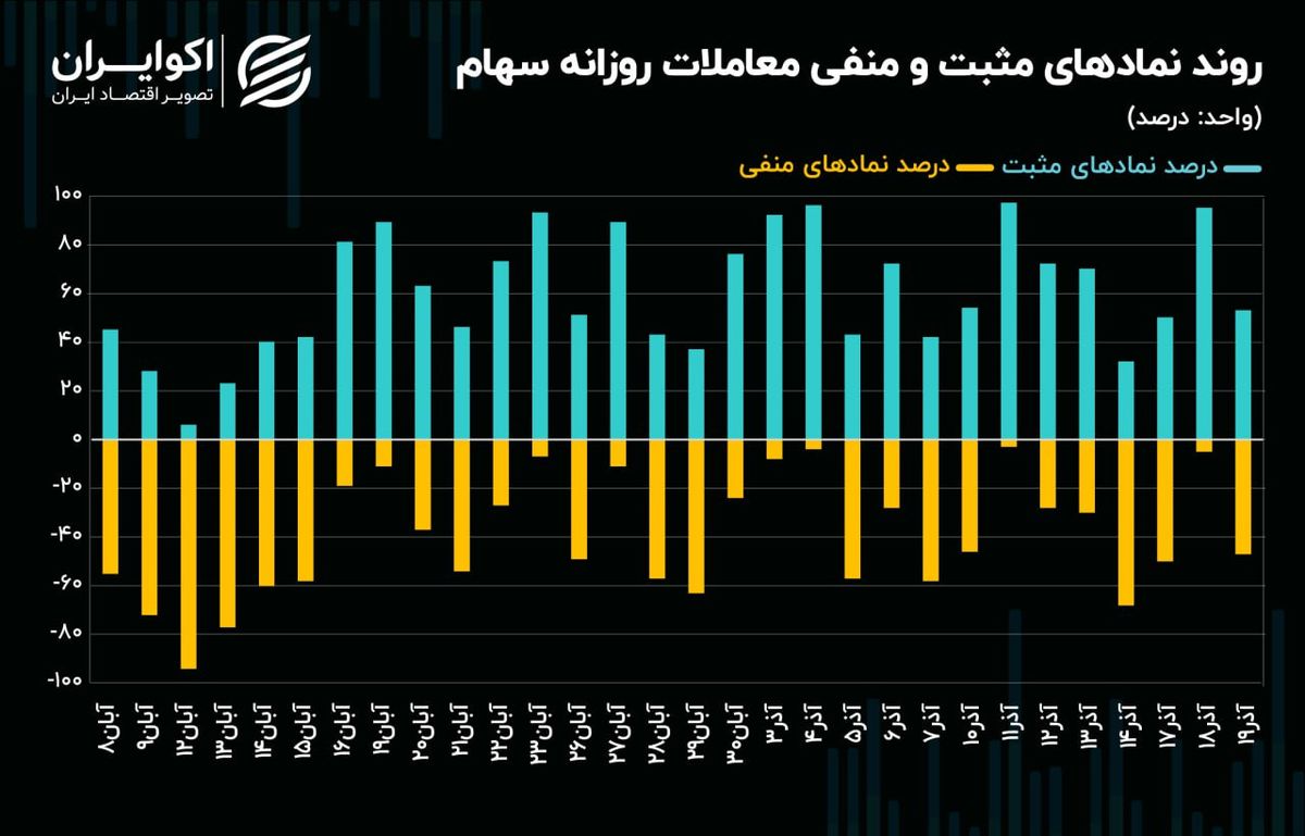 تعادل عرضه و تقاضای سهام پس از تصاحب کانال 2 میلیون و 500 هزار واحدی