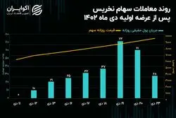 جذب بیش از 287 میلیارد تومان پول حقیقی به عرضه اولیه نخریس!