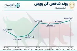  روند بورس در اردیبهشت 1401 / ماه بهشتی کوچکترهای بازار سهام
