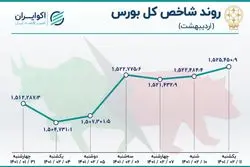  روند بورس در اردیبهشت 1401 / ماه بهشتی کوچکترهای بازار سهام