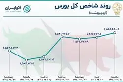  روند بورس در اردیبهشت 1401 / ماه بهشتی کوچکترهای بازار سهام