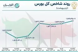  روند بورس در اردیبهشت 1401 / ماه بهشتی کوچکترهای بازار سهام
